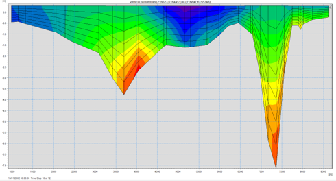 Sigma layers